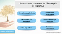 Formas más comunes de filantropía corporativa Roberto Isaías