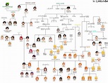 Harry Potter Family Tree | Harry potter family tree, Harry potter ...