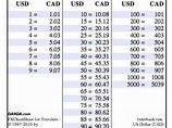 Pocket-Sized Currency Conversion Cheat Sheet For Travellers | Exchange rate, Currency, Chart