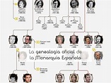 La genealogía oficial de la Monarquía Española