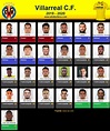 Plantilla Villarreal CF 2019-2020 :: La Futbolteca. Enciclopedia del ...