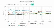 中國-實質GDP | 中國-GDP綜合指標 | 圖組 | MacroMicro 財經M平方