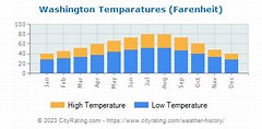 Washington Weather History - CityRating.com