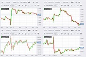 Live Forex Charts - FXStreet