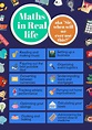 Applications of maths in real life display poster | Teaching Resources