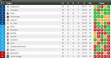 Estructura de Clasificación en la Jupiler League (Liga Belga ...