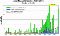 Losses from " great " natural disasters from 1950-2004 (US$), including ...