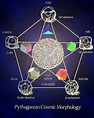 Magick, Wicca, Sacred Geometry Symbols, Les Chakras, Platonic Solid ...