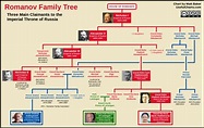 Who would be tsar of Russia today? | Romanov family tree, Royal family ...