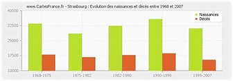 POPULATION STRASBOURG : statistique de Strasbourg 67000 ou 67200 ou 67100