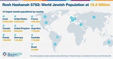 Updated Jewish population figures from additional countries include: