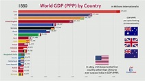 ️ Top 20 Country by GDP since 1980 - YouTube