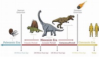 The Dinosaur Timeline: A Prehistoric Picture - Centre of Excellence