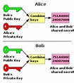 Key exchange - Wikipedia