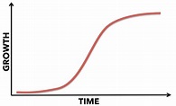 The S-Curve: How Businesses ACTUALLY Grow - IttyBiz