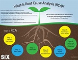 Root Cause Analysis: Get to the Root of the Problem – 6Sigma.com