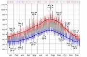 Historical Weather For 2012 in Vancouver, Washington, USA - WeatherSpark