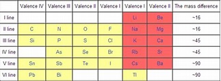 La Tabla Periodica — Berzelius