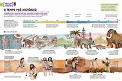 Infográfico - O Tempo Pré-Histórico | Imago História