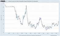 National Currency to US Dollar Exchange Rate: Average of Daily Rates ...