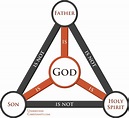 The Trinity - UnderstandChristianity.com