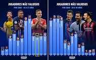 Los Jugadores más Caros del Mundo por Edad 2022-2023