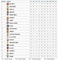Ver Tabla De Posiciones Del Futbol Español | Ligachampions