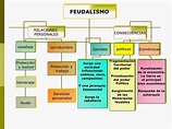 El Feudalismo: Mapa Conceptual Feudal