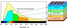一般太阳能电池工作波长范围是多少？ - 知乎