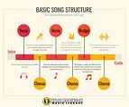 This infographic shows the basic song structure used in most modern pop ...