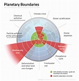 Nine Planetary Boundaries - EcoEnclose