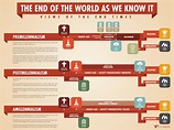The End of the World As We Know It: An Infographic | Tim Challies