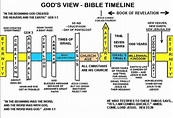 chronological timeline of biblical events | Bible timeline, Bible study ...