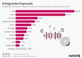 Infografik: Erfolgreiche Popmusik | Pop musik, Popmusik, Musik