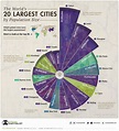 Most Population City In The World 2023 Itinerary - PELAJARAN