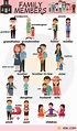 Family Members: Names Of Members Of The Family In English - 7 E S L