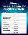 Outstanding In The Year-end Billboard 2020 Chart | starbiz.net