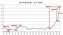 歷年油價走勢回顧與展望 - 部落格 - 財經知識庫 - MoneyDJ理財網