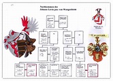 Familienstammbaum von Wangenheim | 2024