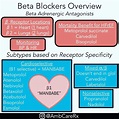 B Blocker Conversion Chart