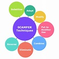 A Complete Guide of SCAMPER | EdrawMind