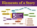 Five Elements of a Story Instructional Poster