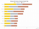 Beijing 2022 Winter Olympics Medal Tally | Bar Charts (JA)