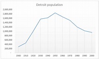 Detroit’s US economy relevance | Cainz