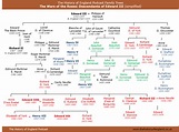 Wars of the Roses | Wars of the roses, British royal family tree ...
