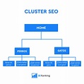 Cluster ¿Qué es y por qué es importante para el SEO?