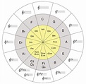 Circle of Fifths Explained - Do Re Mi Studios