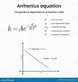 Arrhenius Equation Physical Chemistry Science Vector Infographic Stock ...