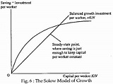 Solow Model of Economic Growth | Economics
