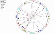 science-astrology: Astro-analysis of George Michael's death (& life ...